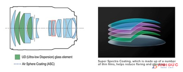 Ống kính có hệ quan học phức tạp với các thấu kính tán sắc thấp và đều được phủ lớp phủ đặc biệt